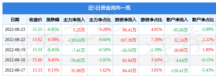 股票行情快报：招商港口8月23日主力资金净买入525万元