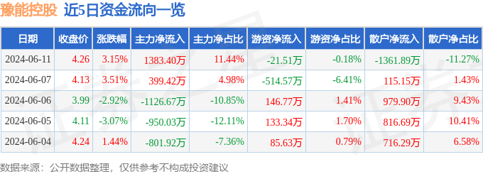 股票行情快报：豫能控股（001896）6月11日主力资金净买入1383.40万元