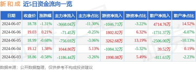 股票行情快报：新和成（002001）6月7日主力资金净卖出3668.04万元