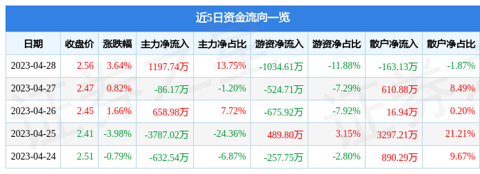 股票行情快报：鸿达兴业（002002）4月28日主力资金净买入1197.74万元