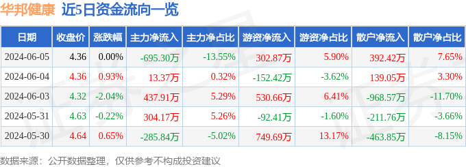 股票行情快报：华邦健康（002004）6月5日主力资金净卖出695.30万元