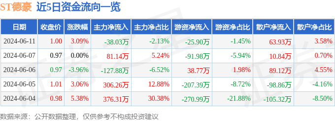 股票行情快报：ST德豪（002005）6月11日主力资金净卖出38.03万元