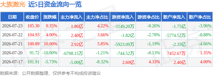 股票行情快报：大族激光（002008）7月23日主力资金净买入186亿元