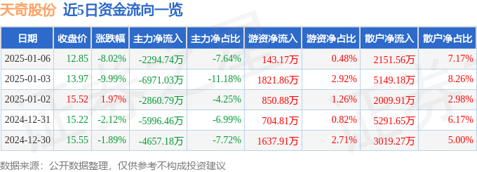 异动快报：天奇股份（002009）1月6日14点51分触及跌停板