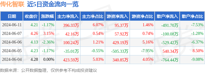 股票行情快报：传化智联（002010）6月11日主力资金净买入396.33万元