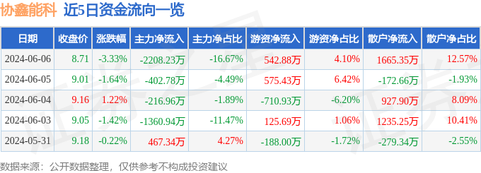 股票行情快报：协鑫能科（002015）6月6日主力资金净卖出2208.23万元