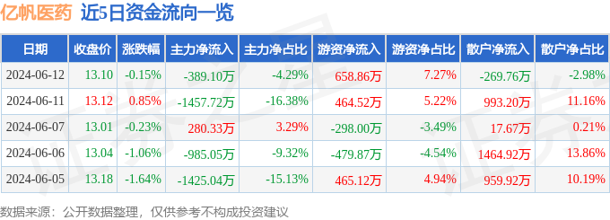 股票行情快报：亿帆医药（002019）6月12日主力资金净卖出389.10万元