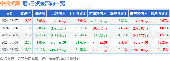 股票行情快报：中捷资源（002021）6月7日主力资金净买入728.63万元