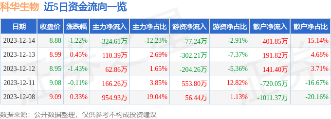 股票行情快報科華生物00202212月14日主力資金淨賣出32461萬元