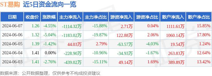 ST易购（002024）6月7日主力资金净卖出1114.32万元