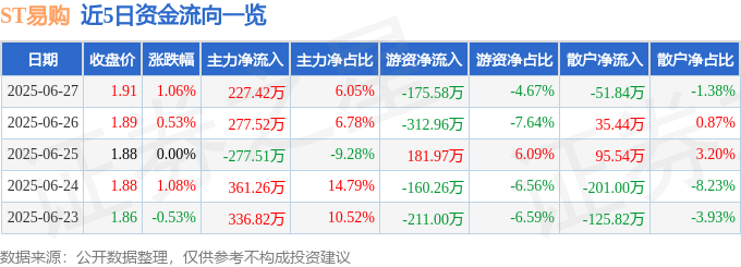 股票行情快报：ST易购（002024）6月27日主力资金净买入227.42万元