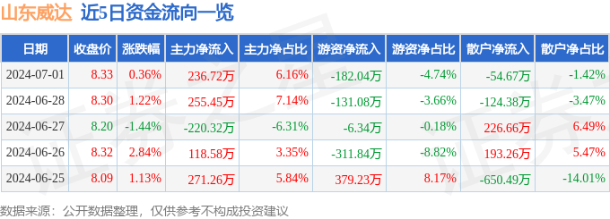 山东威达7月1日获主力资金净流入236.72万元