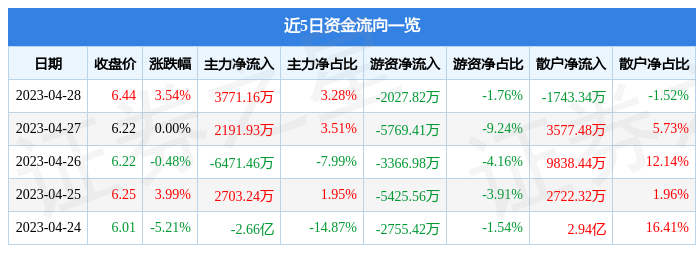 股票行情快报：分众传媒（002027）4月28日主力资金净买入3771.16万元