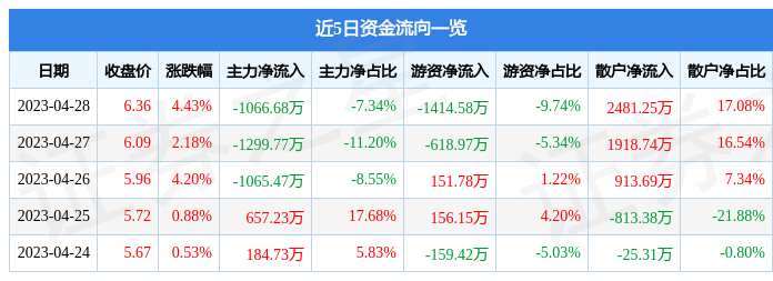股票行情快报：七匹狼（002029）4月28日主力资金净卖出1066.68万元