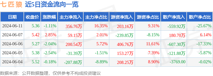 股票行情快报：七匹狼（002029）6月11日主力资金净买入356.76万元