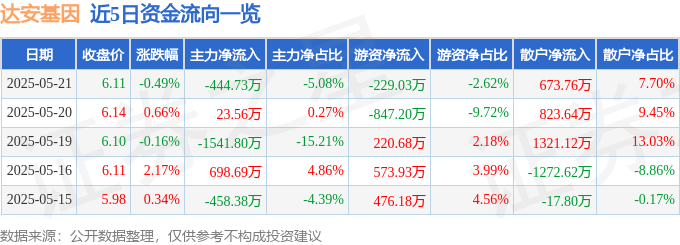 z6com尊龙凯时股票行情快报：达安基因（002030）5月