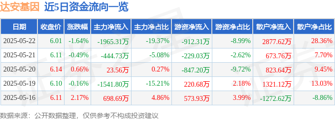 凯时尊龙官网app股票行情快报：|黑白配HD2019|达安基