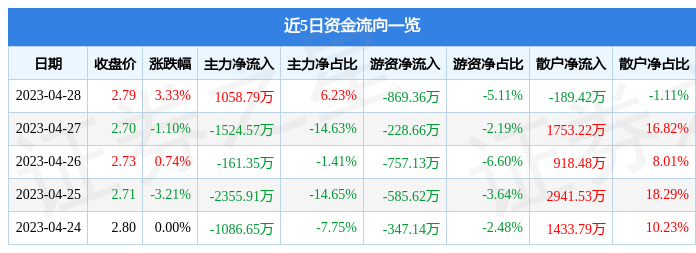 股票行情快报：巨轮智能（002031）4月28日主力资金净买入1058.79万元