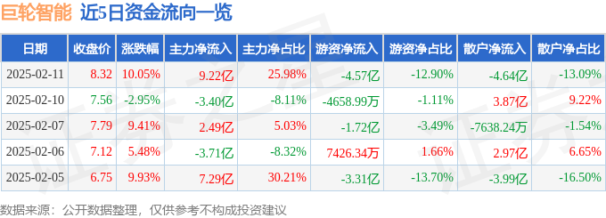 开云全站2月11日巨轮智能涨停分析：减速器轮胎人形机器人概念热股(图1)