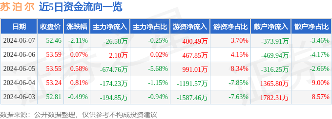 苏泊尔（002032）6月7日主力资金净卖出26.58万元