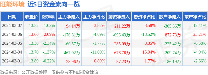 股票行情快报旺能环境0020343月7日主力资金净买入9414万元