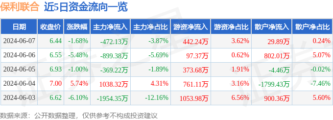 保利联合（002037）6月7日主力资金净卖出472.13万元