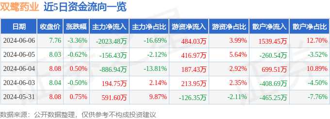 股票行情快报：双鹭药业（002038）6月6日主力资金净卖出2023.48万元
