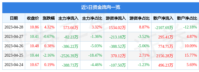 股票行情快报：兔宝宝（002043）4月28日主力资金净买入573.66万元