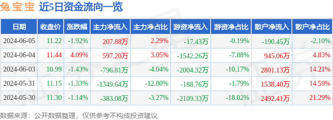 股票行情快报：兔宝宝（002043）6月5日主力资金净买入207.88万元