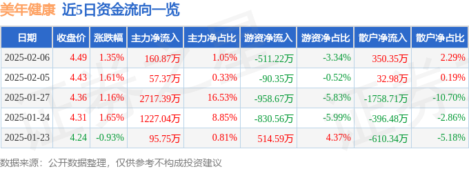 异动快报：美年健康（002044）2月7日10点54分触及涨停板