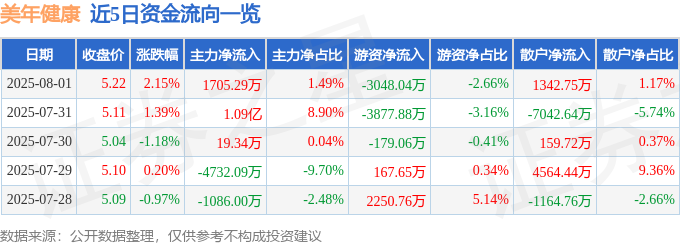 雷火·竞技(中国)-电竞网站股票行情快报：美年健康（002044）8月1日主力资金净买入170529万元