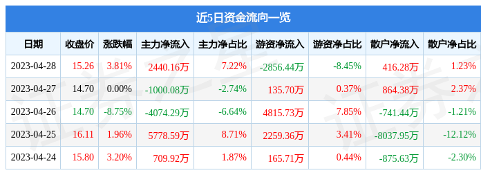 股票行情快报：国光电器（002045）4月28日主力资金净买入2440.16万元