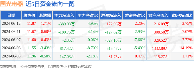 股票行情快报：国光电器（002045）6月12日主力资金净卖出389.03万元