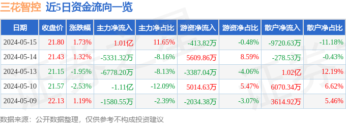 三花智控(002050)5月15日主力资金净买入1.01亿元_股票频道_证券之星