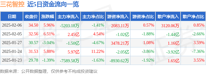 异动快报：三花智控（002050）2月6日13点52分触及涨停板