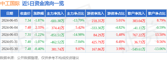 股票行情快报：中工国际（002051）6月5日主力资金净卖出601.38万元