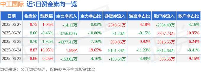 股票行情快报：中工国际（002051）6月27日主力资金净卖出14.12万元