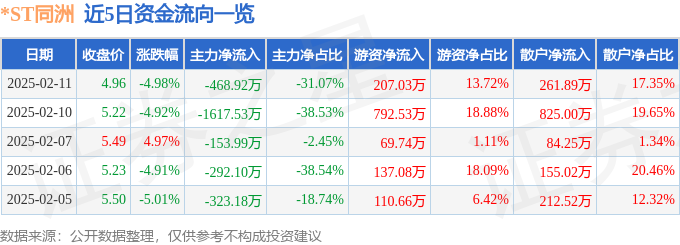 异动快报：*ST同洲（002052）2月12日9点43分触及跌停板