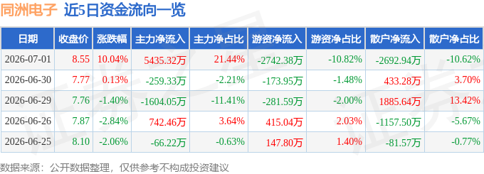 7月1日同洲电子(002052)涨停分析:战略合作、专利突破、新业务预期驱动(图1)