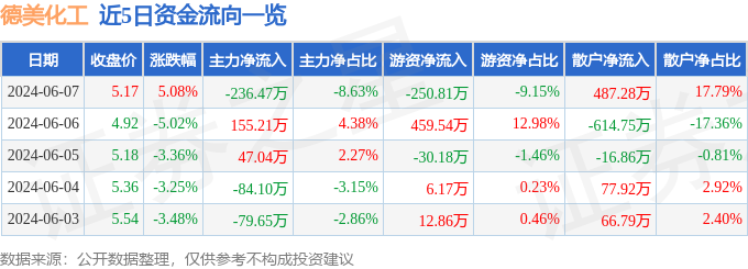 股票行情快报：德美化工（002054）6月7日主力资金净卖出236.47万元