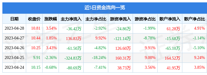 股票行情快报：威尔泰（002058）4月28日主力资金净卖出36.42万元