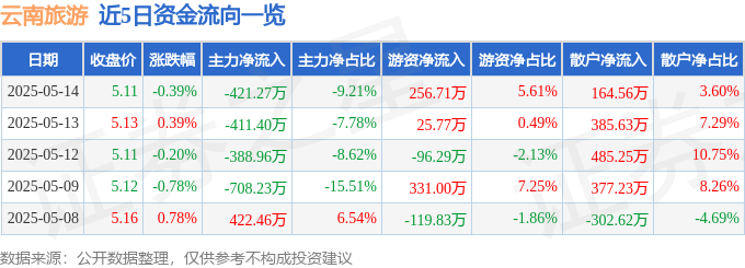 股票行情快报：云南旅游（002059）5月14日主力资金净卖出42127万元2025年5月21日