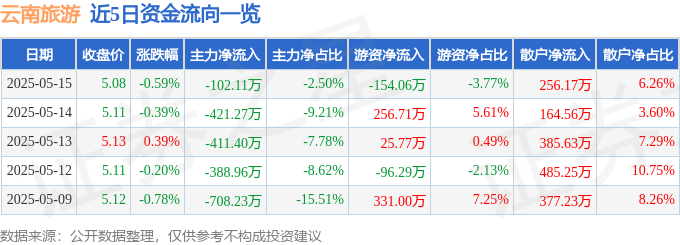股票行情快报：云南旅游（002059）5月15日主力资金净卖出10211万元，云南旅游股票