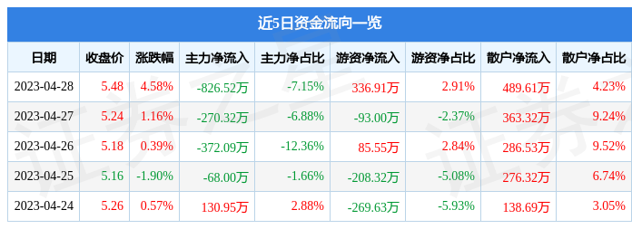 股票行情快报：宏润建设（002062）4月28日主力资金净卖出826.52万元
