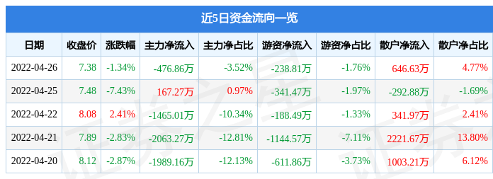 股票行情快报华峰化学4月26日主力资金净卖出47686万元