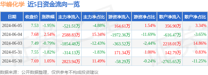 股票行情快报：华峰化学（002064）6月5日主力资金净卖出521.51万元