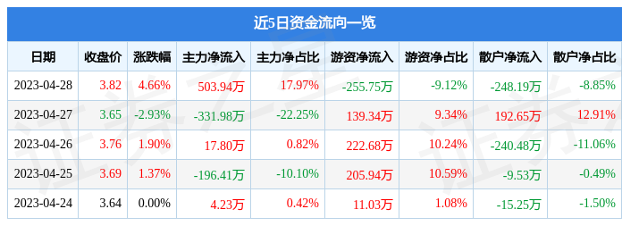 股票行情快报：ST獐子岛（002069）4月28日主力资金净买入503.94万元