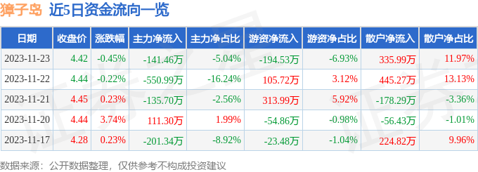 股票行情快報獐子島00206911月23日主力資金淨賣出14146萬元