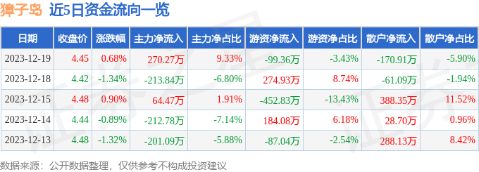 股票行情快報獐子島00206912月19日主力資金淨買入27027萬元