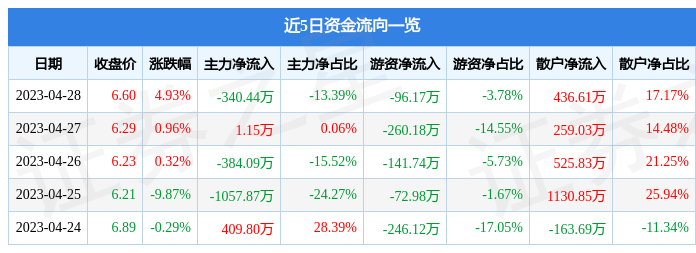 股票行情快报：凯瑞德（002072）4月28日主力资金净卖出340.44万元